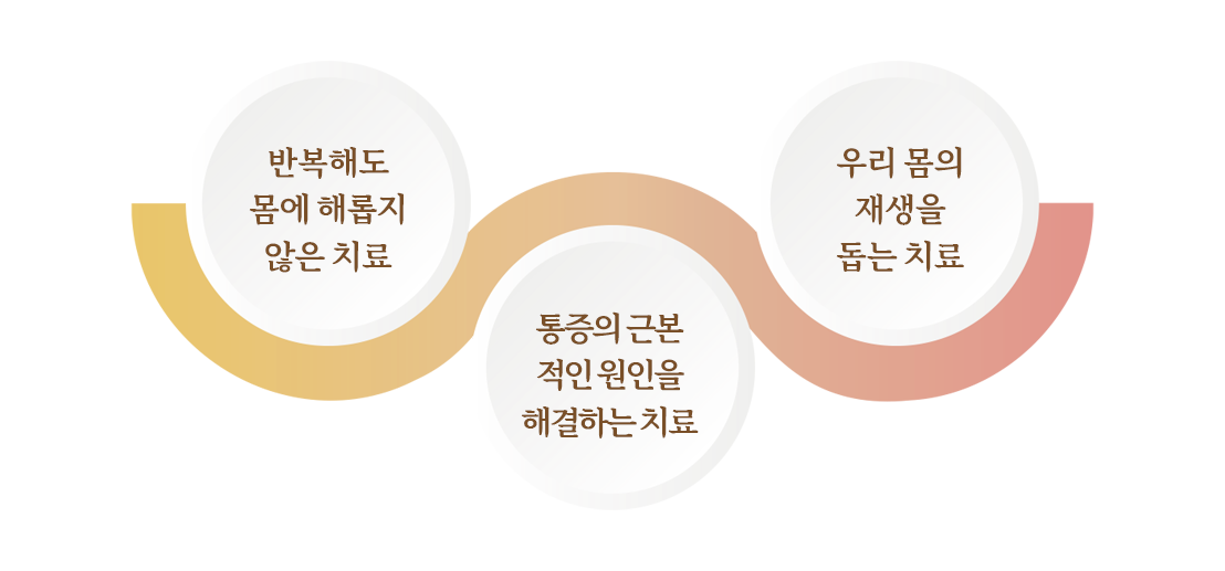 반복해도 몸에 해롭지 않은 치료, 통증의 근본적인 원인을 해결하는 치료, 우리 몸의 재생을 돕는 치료